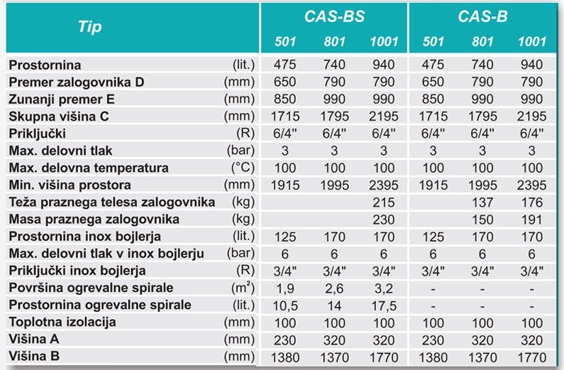 Centrometal CAS-B zalogovniki tehnične lastnosti
